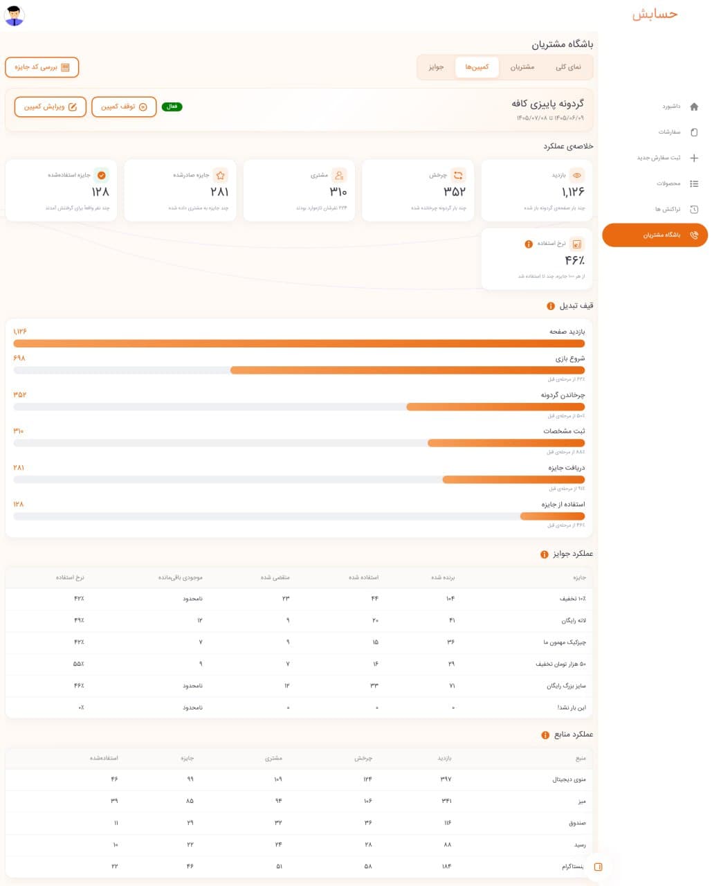Prize wheel campaign report showing visits, spins and prizes redeemed