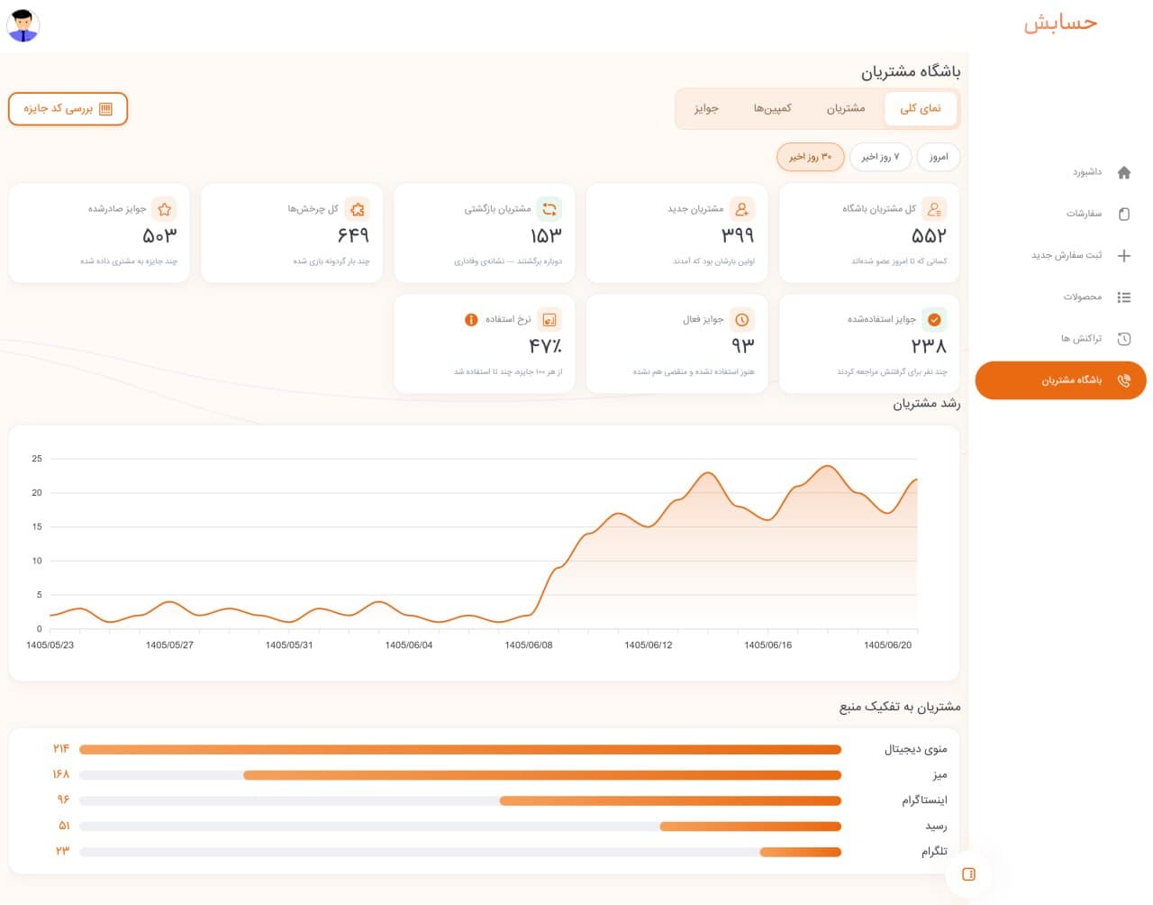 The Hesabesh loyalty club dashboard — customer counts, prizes issued and the customer growth chart